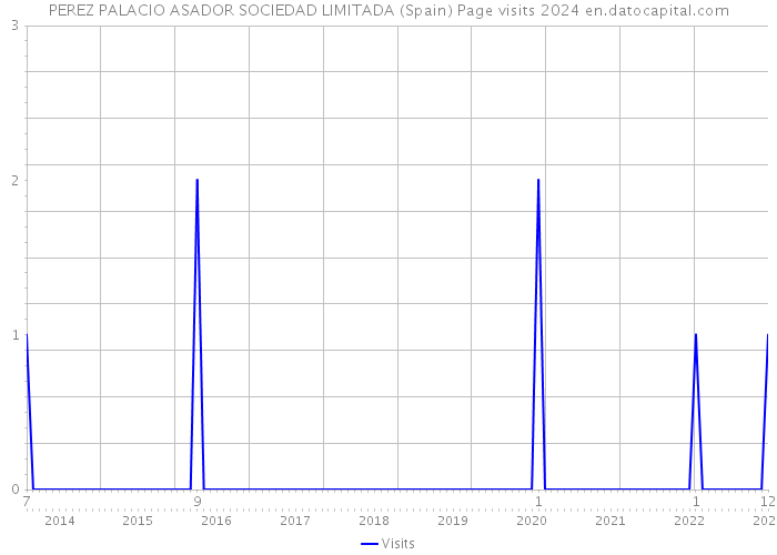 PEREZ PALACIO ASADOR SOCIEDAD LIMITADA (Spain) Page visits 2024 