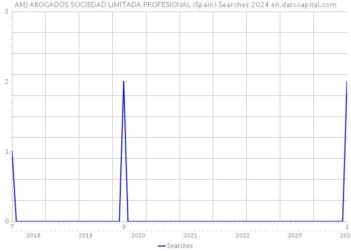 AMJ ABOGADOS SOCIEDAD LIMITADA PROFESIONAL (Spain) Searches 2024 