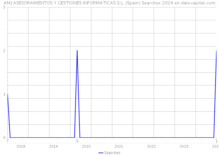 AMJ ASESORAMIENTOS Y GESTIONES INFORMATICAS S.L. (Spain) Searches 2024 