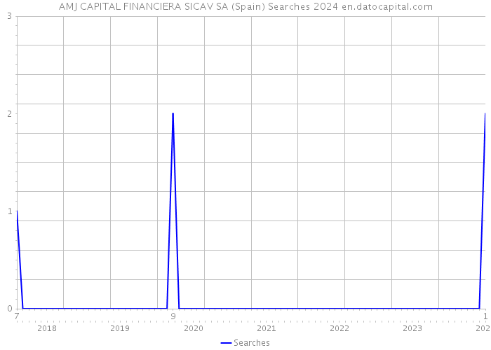 AMJ CAPITAL FINANCIERA SICAV SA (Spain) Searches 2024 