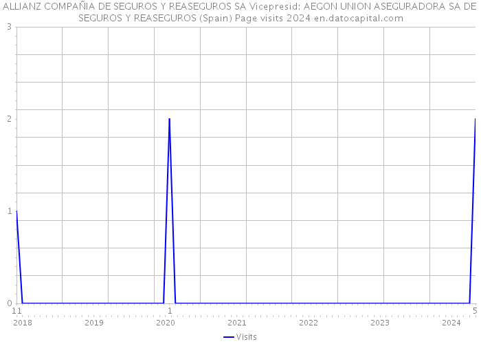 ALLIANZ COMPAÑIA DE SEGUROS Y REASEGUROS SA Vicepresid: AEGON UNION ASEGURADORA SA DE SEGUROS Y REASEGUROS (Spain) Page visits 2024 