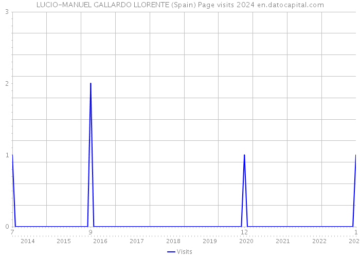 LUCIO-MANUEL GALLARDO LLORENTE (Spain) Page visits 2024 