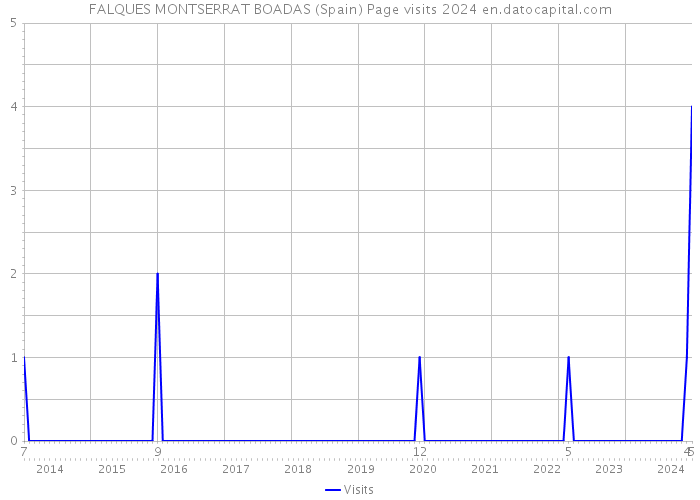 FALQUES MONTSERRAT BOADAS (Spain) Page visits 2024 