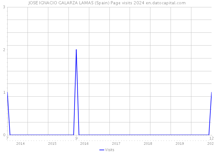 JOSE IGNACIO GALARZA LAMAS (Spain) Page visits 2024 