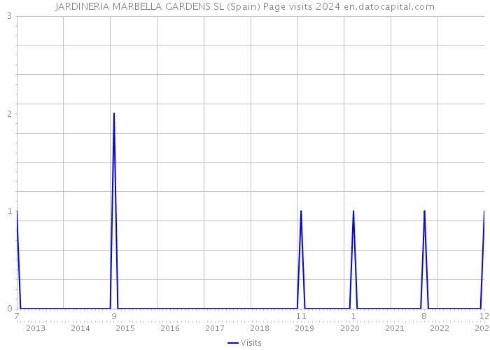 JARDINERIA MARBELLA GARDENS SL (Spain) Page visits 2024 