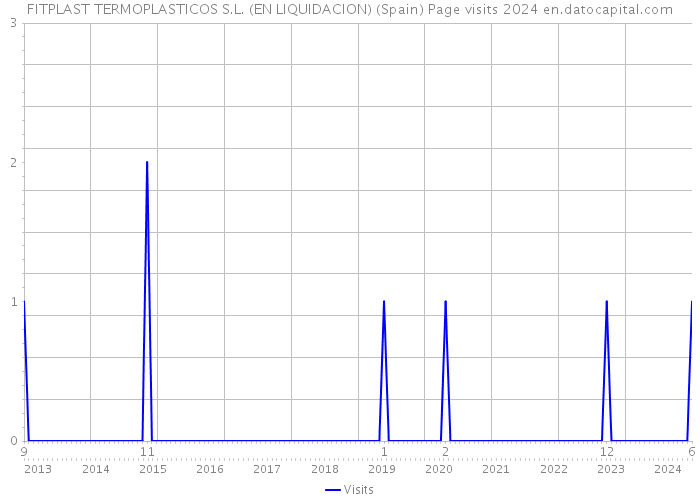 FITPLAST TERMOPLASTICOS S.L. (EN LIQUIDACION) (Spain) Page visits 2024 