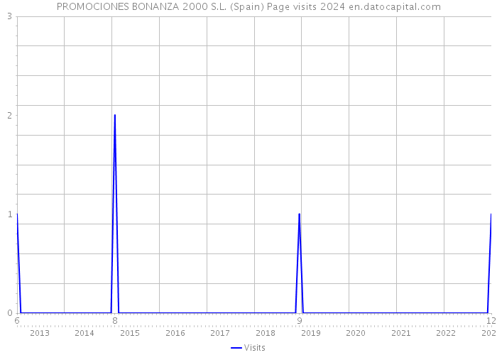 PROMOCIONES BONANZA 2000 S.L. (Spain) Page visits 2024 
