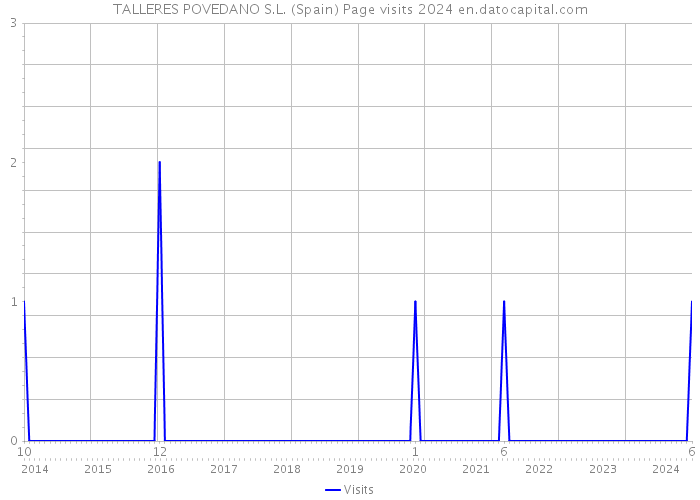 TALLERES POVEDANO S.L. (Spain) Page visits 2024 