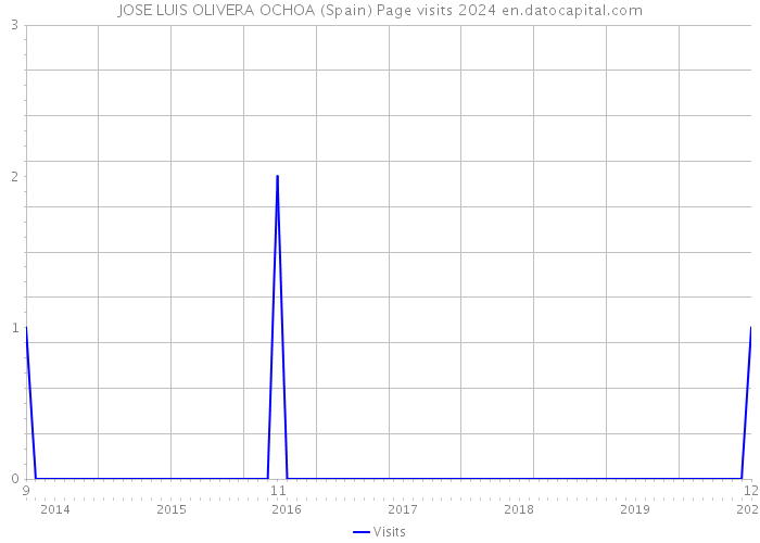 JOSE LUIS OLIVERA OCHOA (Spain) Page visits 2024 