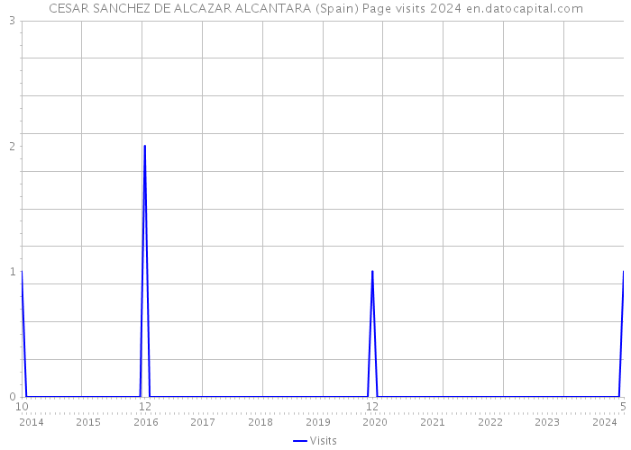 CESAR SANCHEZ DE ALCAZAR ALCANTARA (Spain) Page visits 2024 