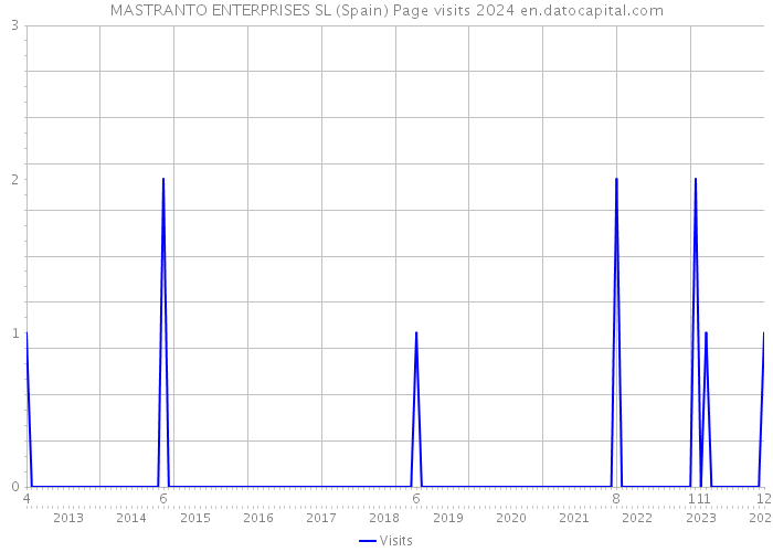 MASTRANTO ENTERPRISES SL (Spain) Page visits 2024 