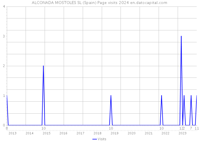 ALCONADA MOSTOLES SL (Spain) Page visits 2024 