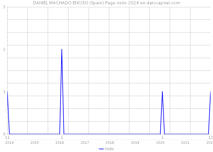 DANIEL MACHADO ENCISO (Spain) Page visits 2024 