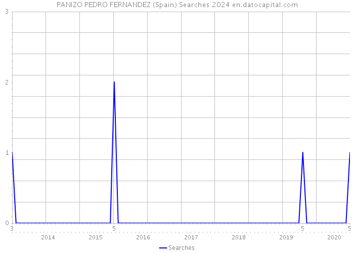 PANIZO PEDRO FERNANDEZ (Spain) Searches 2024 