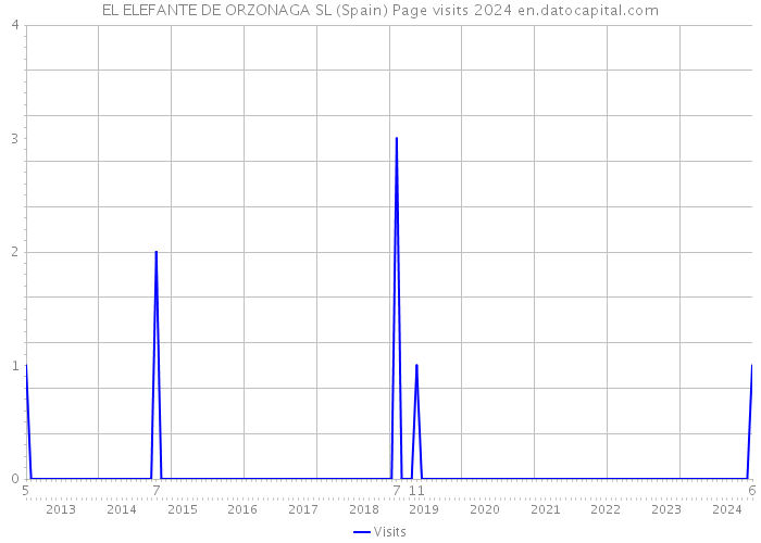 EL ELEFANTE DE ORZONAGA SL (Spain) Page visits 2024 