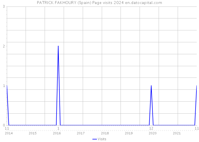 PATRICK FAKHOURY (Spain) Page visits 2024 