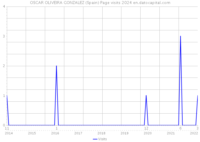 OSCAR OLIVEIRA GONZALEZ (Spain) Page visits 2024 