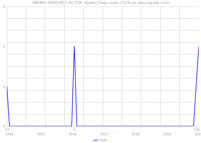 HENRIK SANCHEZ VICTOR (Spain) Page visits 2024 