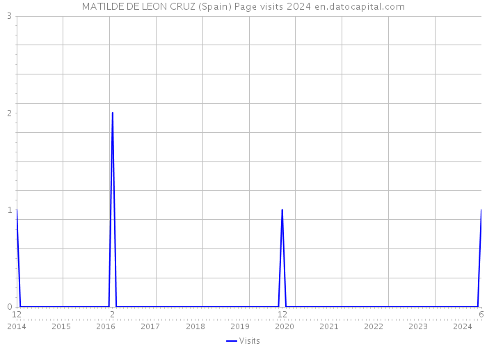 MATILDE DE LEON CRUZ (Spain) Page visits 2024 