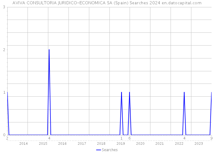 AVIVA CONSULTORIA JURIDICO-ECONOMICA SA (Spain) Searches 2024 