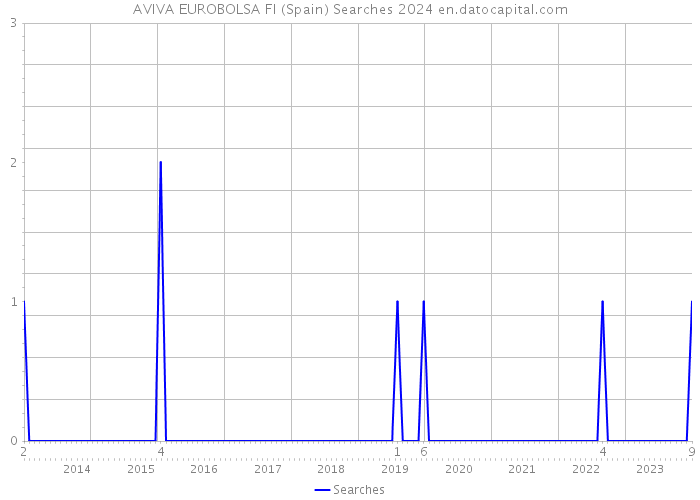 AVIVA EUROBOLSA FI (Spain) Searches 2024 