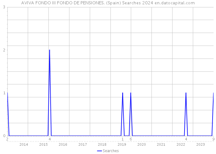 AVIVA FONDO III FONDO DE PENSIONES. (Spain) Searches 2024 