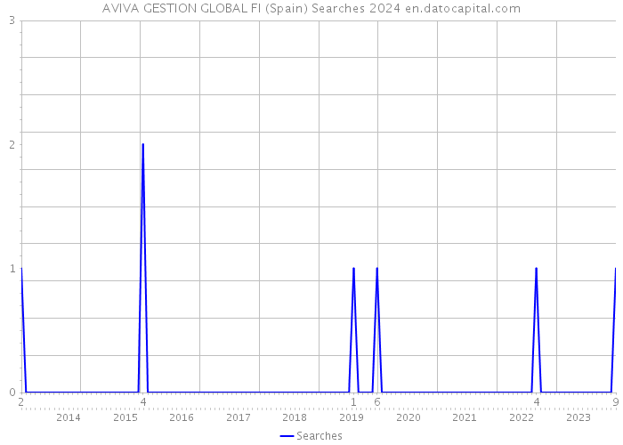 AVIVA GESTION GLOBAL FI (Spain) Searches 2024 