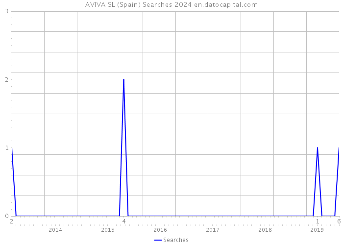 AVIVA SL (Spain) Searches 2024 