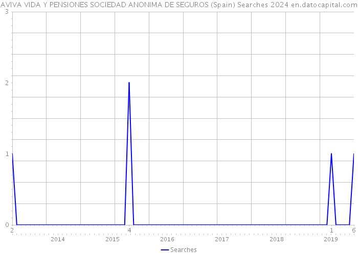 AVIVA VIDA Y PENSIONES SOCIEDAD ANONIMA DE SEGUROS (Spain) Searches 2024 