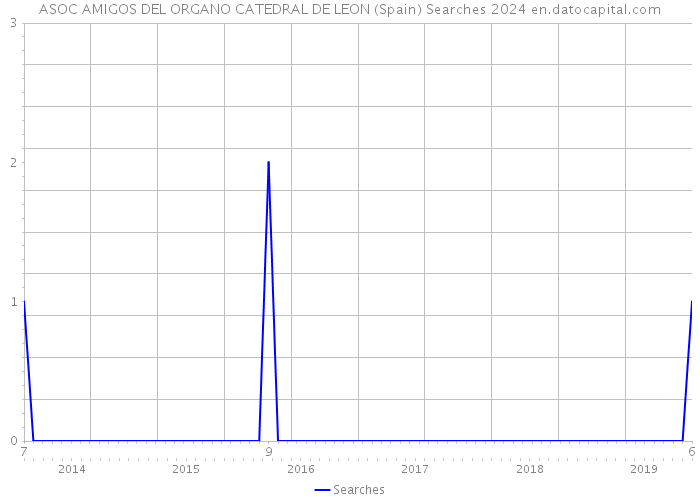 ASOC AMIGOS DEL ORGANO CATEDRAL DE LEON (Spain) Searches 2024 