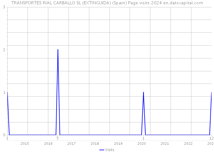 TRANSPORTES RIAL CARBALLO SL (EXTINGUIDA) (Spain) Page visits 2024 