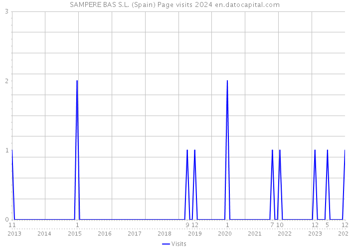 SAMPERE BAS S.L. (Spain) Page visits 2024 