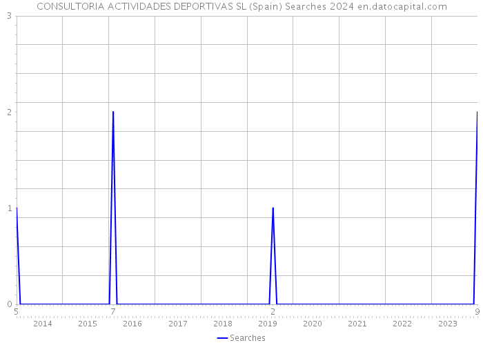 CONSULTORIA ACTIVIDADES DEPORTIVAS SL (Spain) Searches 2024 