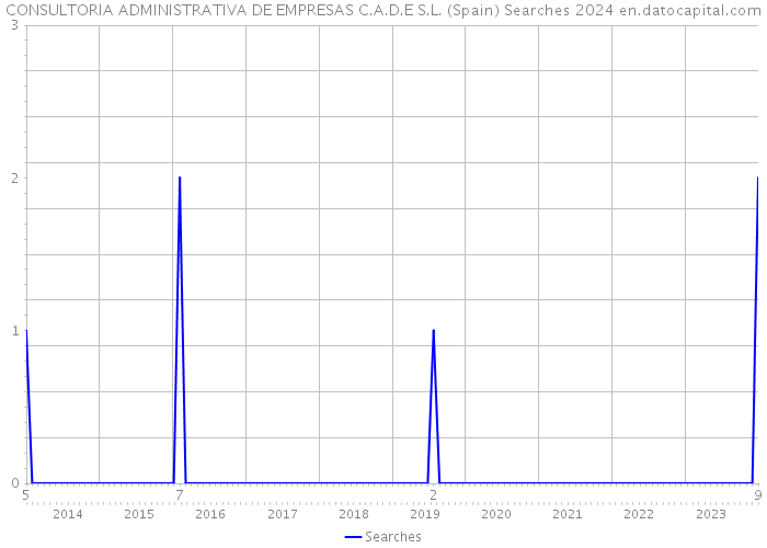 CONSULTORIA ADMINISTRATIVA DE EMPRESAS C.A.D.E S.L. (Spain) Searches 2024 