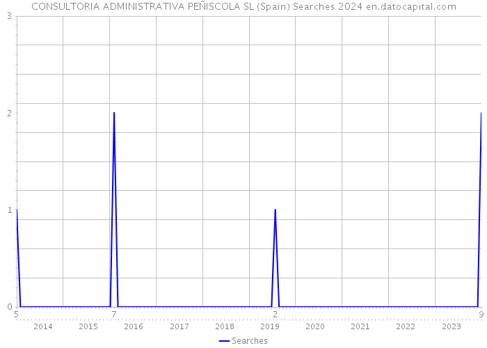 CONSULTORIA ADMINISTRATIVA PEÑISCOLA SL (Spain) Searches 2024 