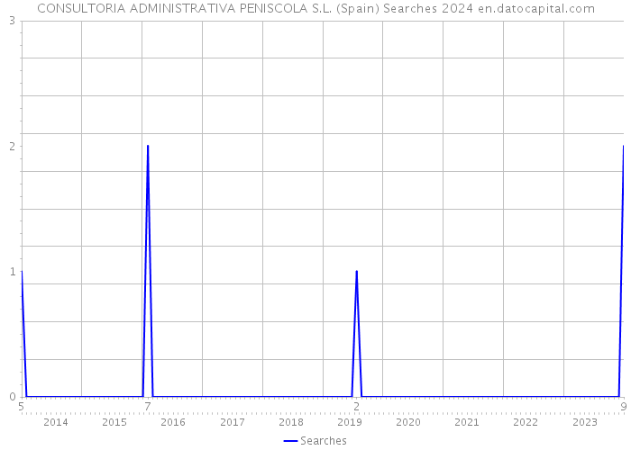 CONSULTORIA ADMINISTRATIVA PENISCOLA S.L. (Spain) Searches 2024 