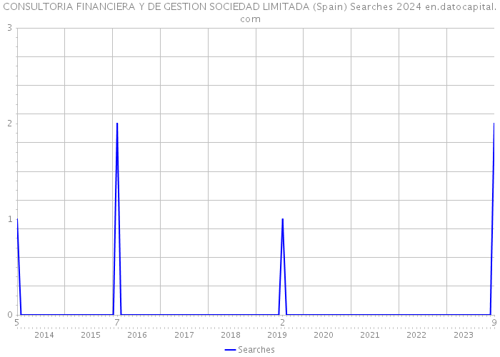 CONSULTORIA FINANCIERA Y DE GESTION SOCIEDAD LIMITADA (Spain) Searches 2024 