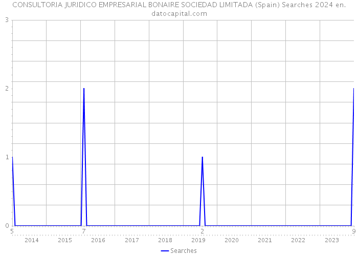 CONSULTORIA JURIDICO EMPRESARIAL BONAIRE SOCIEDAD LIMITADA (Spain) Searches 2024 