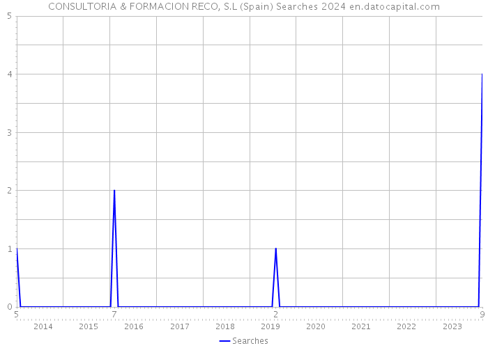 CONSULTORIA & FORMACION RECO, S.L (Spain) Searches 2024 