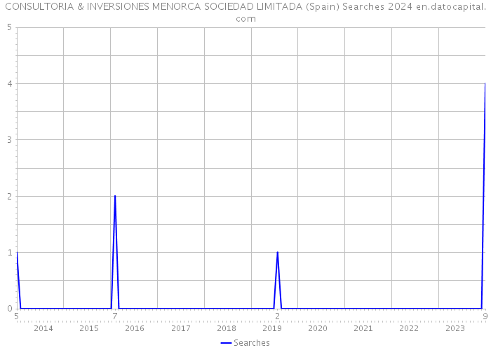 CONSULTORIA & INVERSIONES MENORCA SOCIEDAD LIMITADA (Spain) Searches 2024 