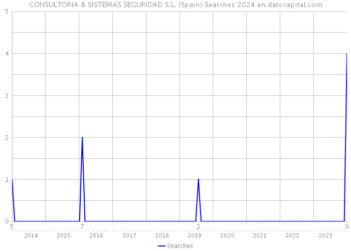 CONSULTORIA & SISTEMAS SEGURIDAD S.L. (Spain) Searches 2024 