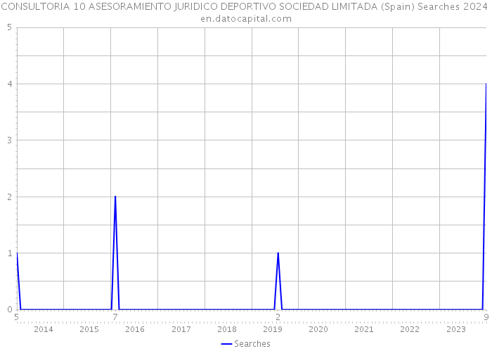 CONSULTORIA 10 ASESORAMIENTO JURIDICO DEPORTIVO SOCIEDAD LIMITADA (Spain) Searches 2024 