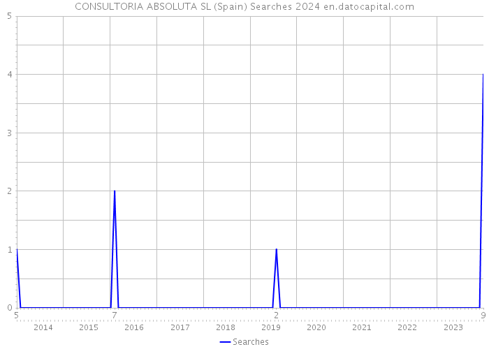 CONSULTORIA ABSOLUTA SL (Spain) Searches 2024 