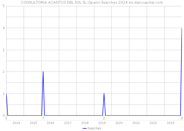 CONSULTORIA ACANTOS DEL SOL SL (Spain) Searches 2024 