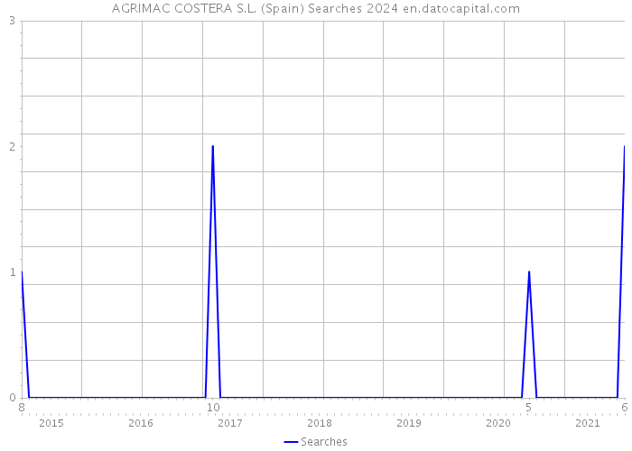 AGRIMAC COSTERA S.L. (Spain) Searches 2024 