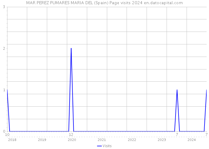 MAR PEREZ PUMARES MARIA DEL (Spain) Page visits 2024 
