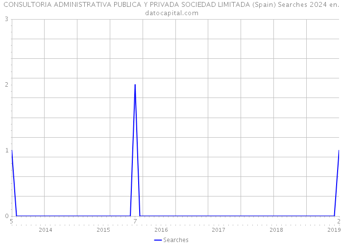 CONSULTORIA ADMINISTRATIVA PUBLICA Y PRIVADA SOCIEDAD LIMITADA (Spain) Searches 2024 