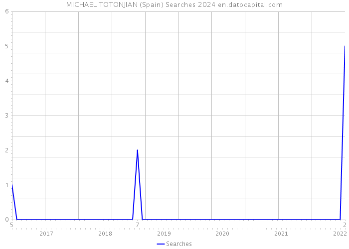 MICHAEL TOTONJIAN (Spain) Searches 2024 