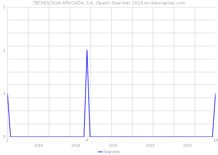 TECNOLOGIA APLICADA, S.A. (Spain) Searches 2024 