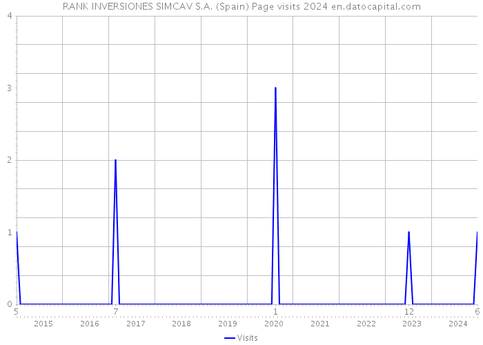 RANK INVERSIONES SIMCAV S.A. (Spain) Page visits 2024 